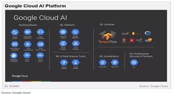 云端AI競賽 五大巨頭（亞馬遜、微軟、谷歌、IBM、Gartner視角）的布局與戰(zhàn)略差異